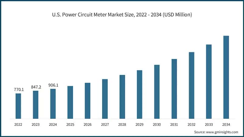 U.S. Power Circuit Meter Market Size, 2022 - 2034 (USD Million)