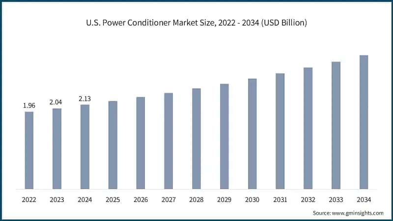 U.S. Power Conditioner Market Size, 2022 - 2034 (USD Billion)