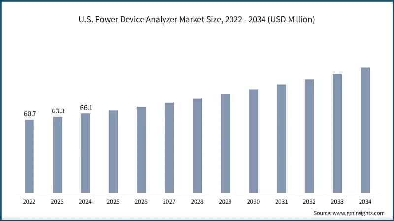 U.S. Power Device Analyzer Market Size, 2022 - 2034 (USD Million)