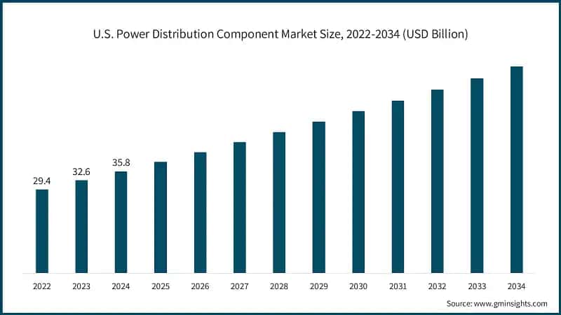 U.S. Power Distribution Component Market Size, 2022-2034 (USD Million)