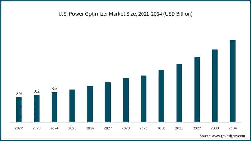 U.S. Power Optimizer Market Size, 2021-2034 (USD Billion)