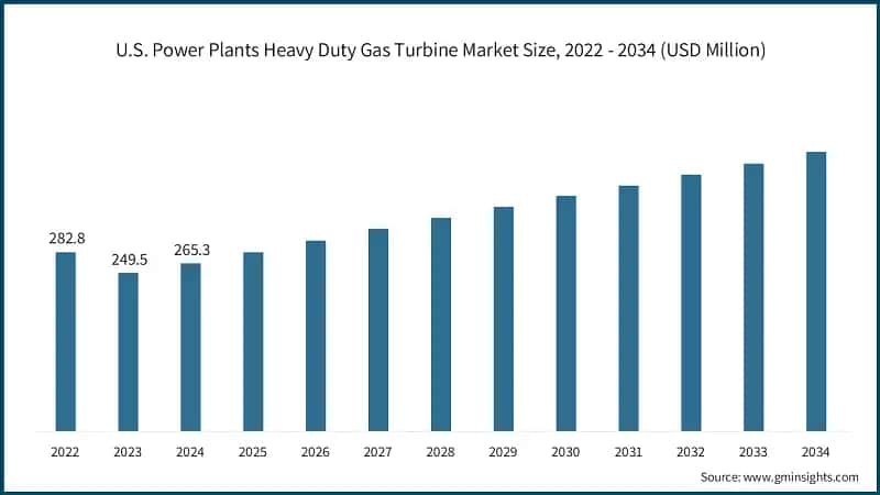 U.S. Power Plants Heavy Duty Gas Turbine Market Size, 2022 - 2034 (USD Million)
