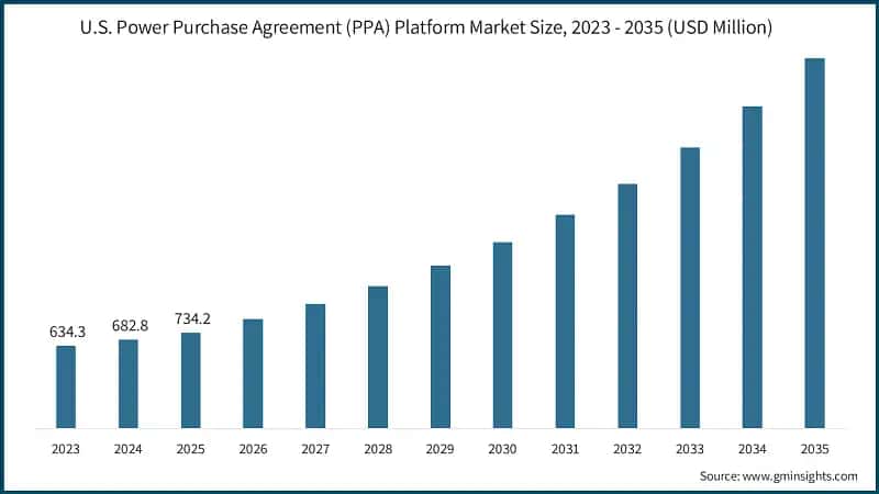 U.S. Power Purchase Agreement (PPA) Platform Market Size, 2023 - 2035 (USD Million)
