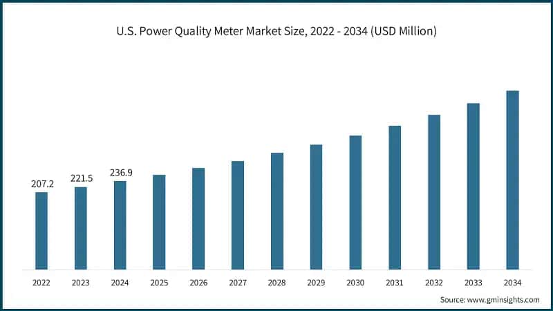 U.S. Power Quality Meter Market Size, 2022 - 2034 (USD Million)
