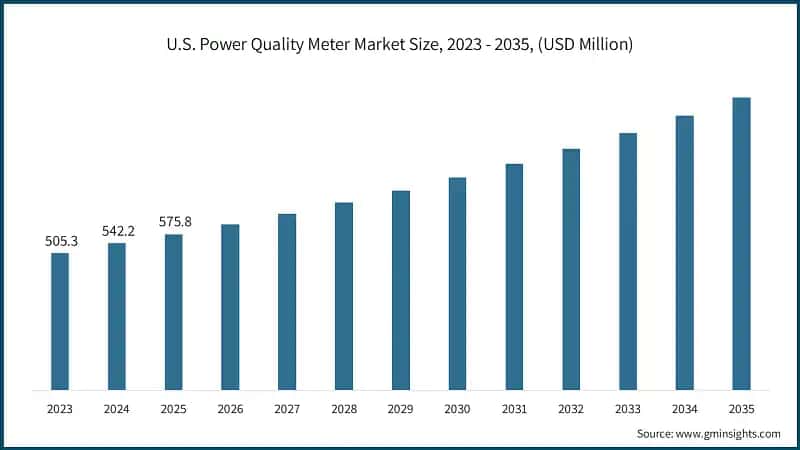 U.S. Power Quality Meter Market Size, 2023 - 2035, (USD Million)