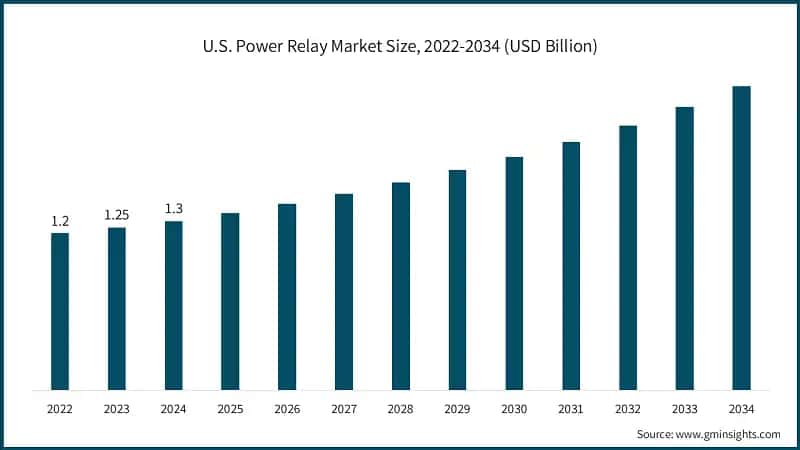 U.S. Power Relay Market Size, 2022-2034 (USD Billion) 