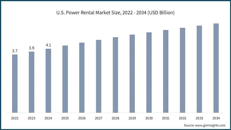 U.S. Power Rental Market Size, 2022 - 2034 (USD Billion)