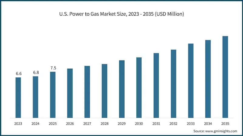 U.S. Power to Gas Market Size, 2023 - 2035 (USD Million)