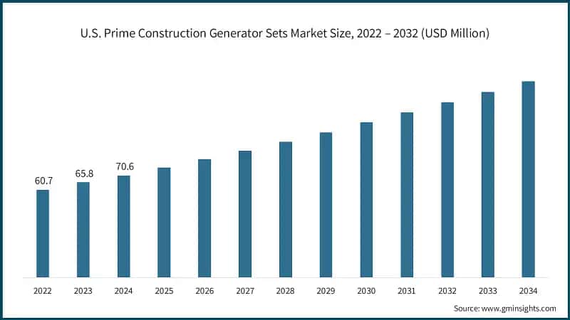 U.S. Prime Construction Generator Sets Market Size, 2022 – 2032 (USD Million)