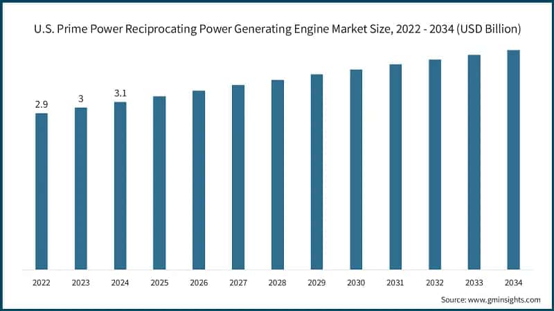 U.S. Prime Power Reciprocating Power Generating Engine Market Size, 2022 - 2034 (USD Billion)