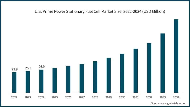 U.S. Prime Power Stationary Fuel Cell Market Size, 2022-2034 (USD Million)