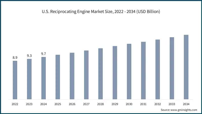 U.S. Reciprocating Engine Market Size, 2022 - 2034 (USD Billion)