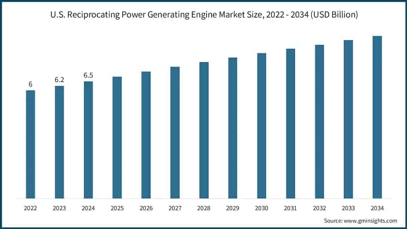 U.S. Reciprocating Power Generating Engine Market Size, 2022 - 2034 (USD Billion)