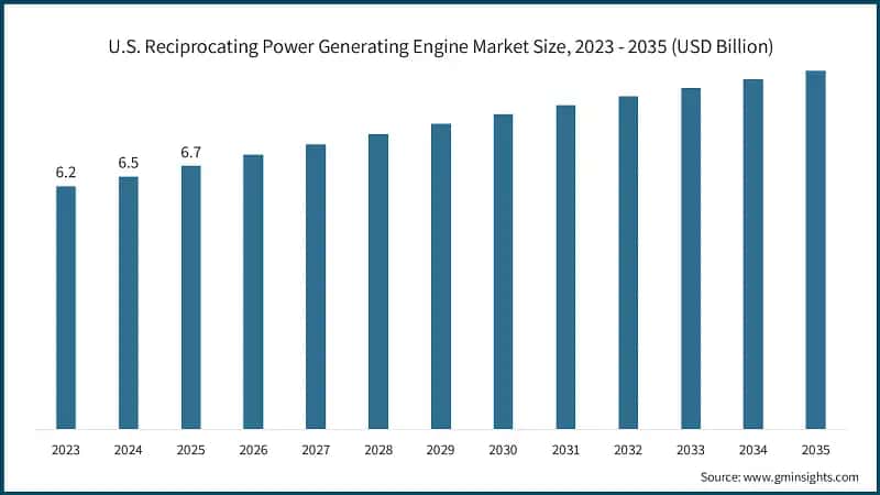 美国往复式发电机市场规模，2023 - 2035（十亿美元）