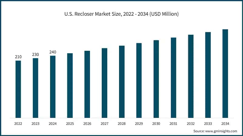 U.S. Recloser Market Size, 2022 - 2034 (USD Million)