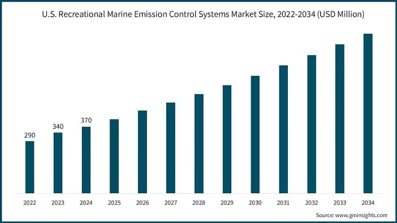 U.S. Recreational Marine Emission Control Systems Market Size, 2022-2034 (USD Million)