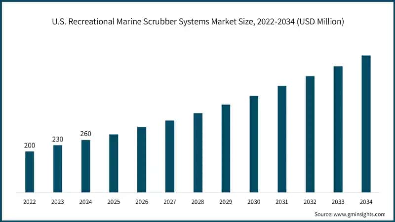 U.S. Recreational Marine Scrubber Systems Market Size, 2022-2034 (USD Million) 