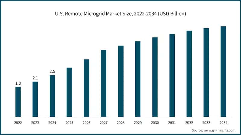 U.S. Remote Microgrid Market Size, 2022-2034 (USD Billion)