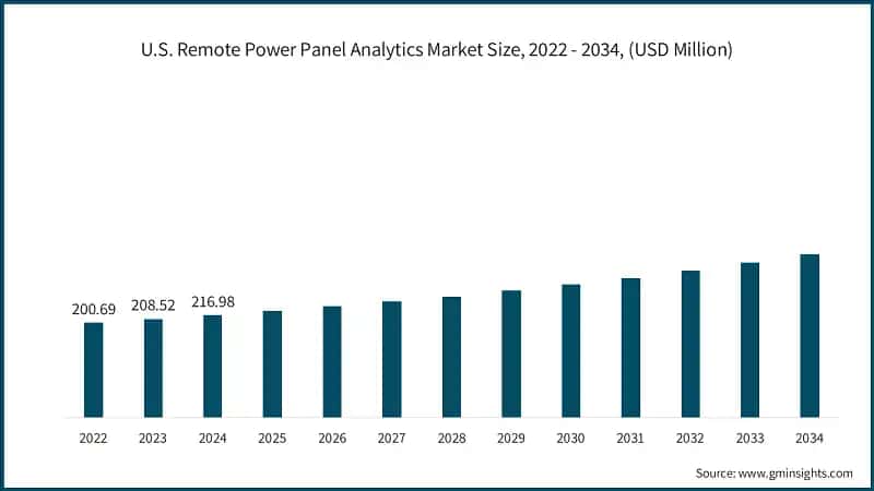 U.S. Remote Power Panel Analytics Market Size, 2022 - 2034, (USD Million)