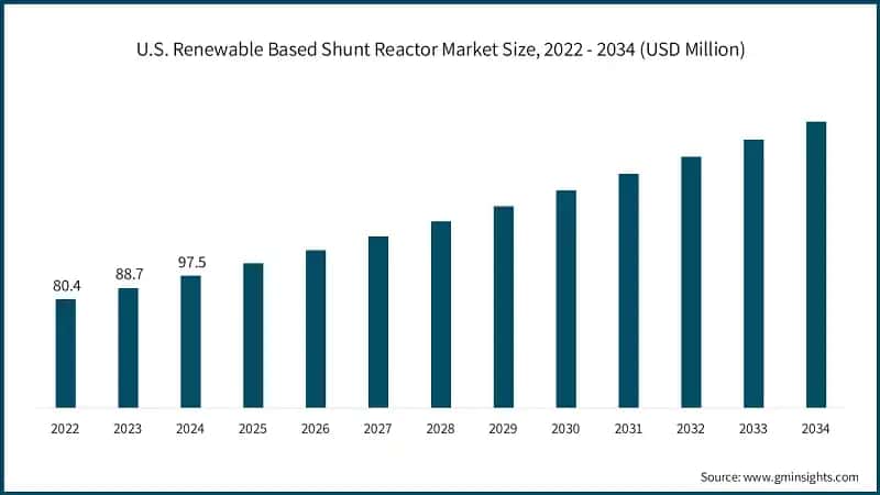 U.S. Renewable Based Shunt Reactor Market Size, 2022 - 2034 (USD Million)