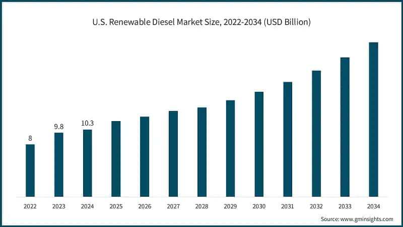 U.S. Renewable Diesel Market Size, 2022-2034 (USD Billion)