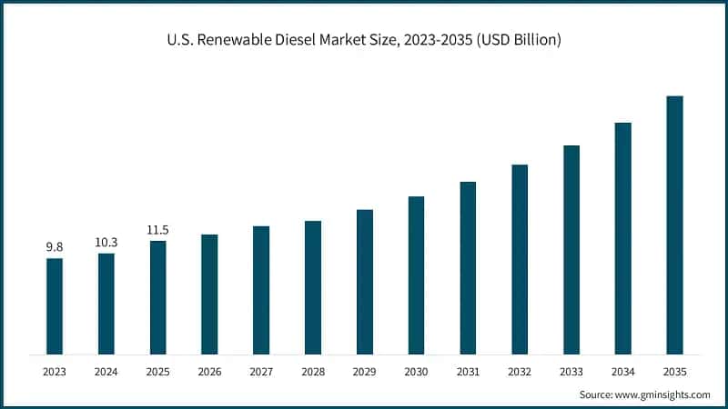 U.S. Renewable Diesel Market Size, 2023-2035 (USD Billion)
