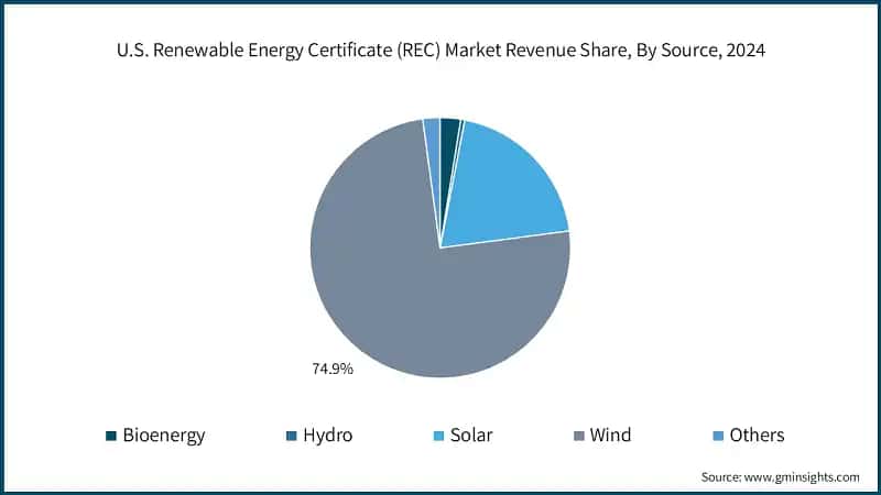 U.S. Renewable Energy Certificate (REC) Market Revenue Share, By Source, 2024