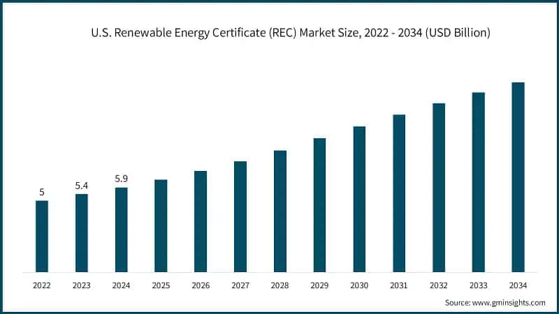 U.S. Renewable Energy Certificate (REC) Market Size, 2022 - 2034 (USD Billion)