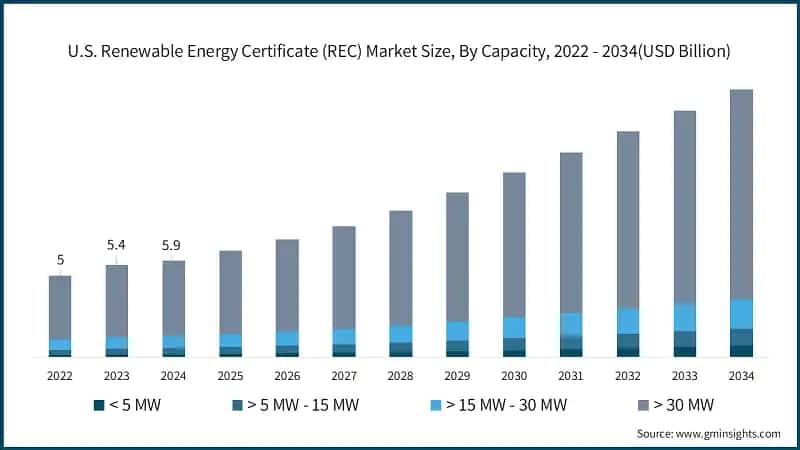 U.S. Renewable Energy Certificate (REC) Market Size, By Capacity, 2022 - 2034 (USD Billion)