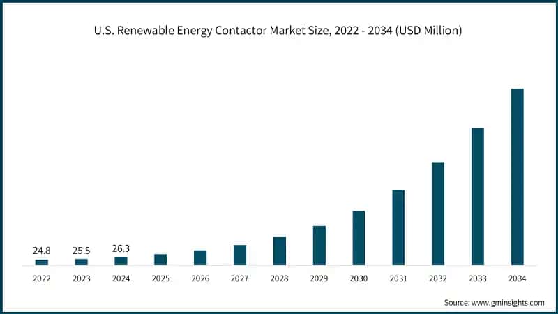 U.S. Renewable Energy Contactor Market Size, 2022 - 2034 (USD Million)