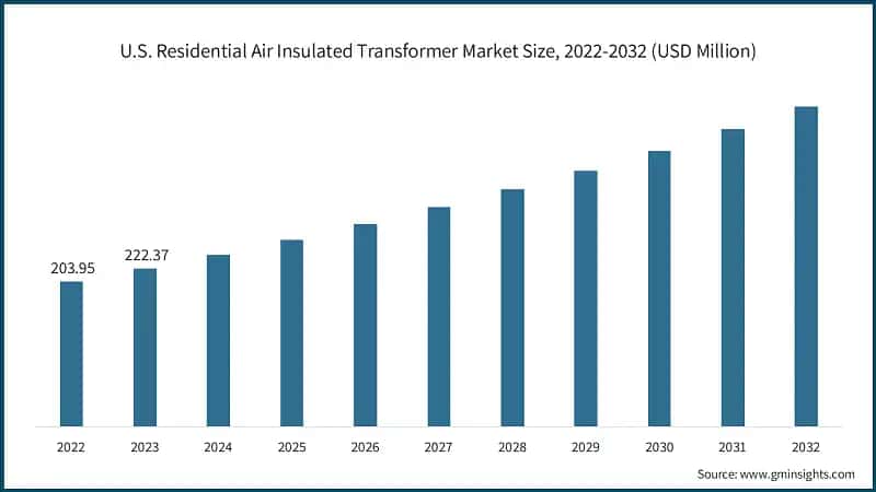 U.S. Residential Air Insulated Transformer Market Size, 2022-2032 (USD Million)