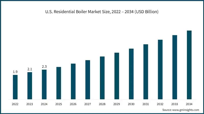 U.S. Residential Boiler Market Size, 2022 – 2034 (USD Billion)
