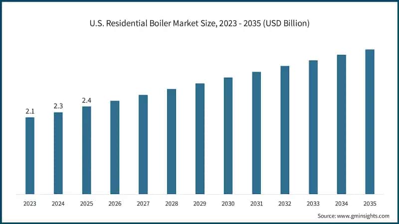 U.S. Residential Boiler Market Size, 2023 - 2035 (USD Billion)