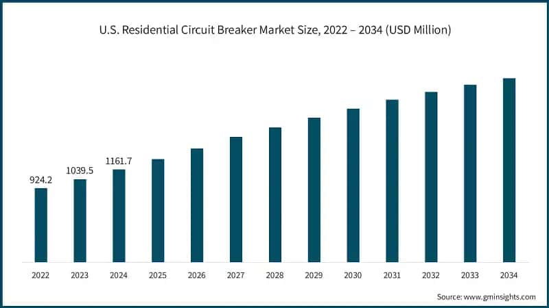 U.S. Residential Circuit Breaker Market&nbsp;Size, 2022 – 2034 (USD Million)