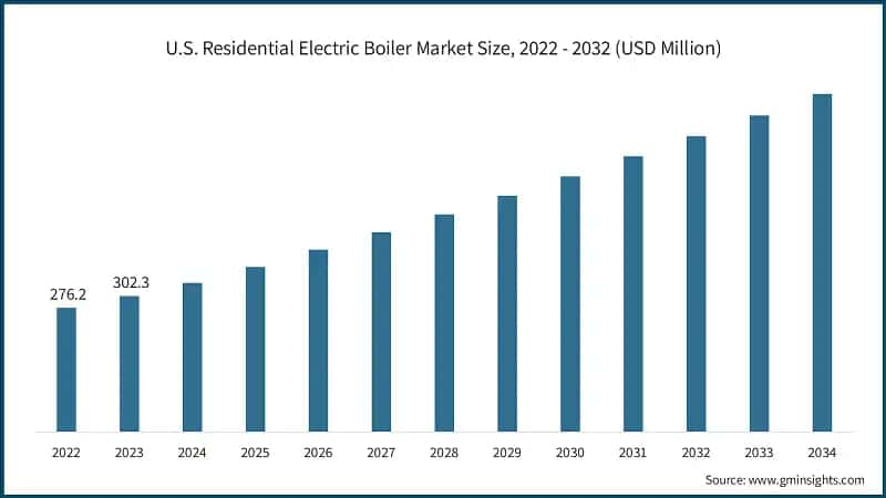 U.S. Residential Electric Boiler Market Size, 2022 - 2032 (USD Million)