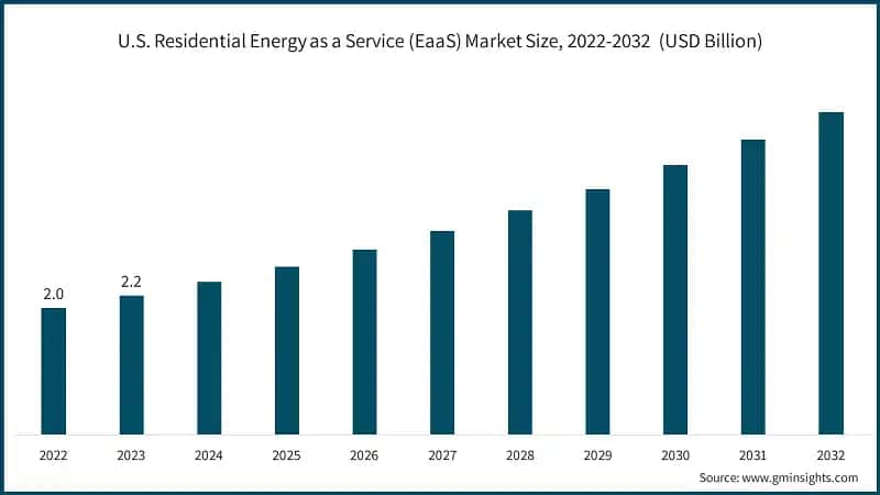 U.S. Residential Energy as a Service (EaaS) Market Size, 2022-2032 (USD Billion)