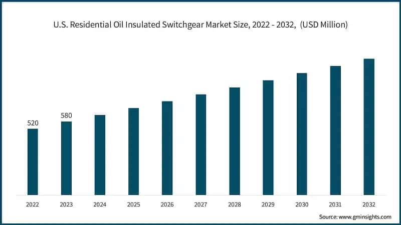 U.S. Residential Oil Insulated Switchgear Market Size, 2022 - 2032,&nbsp; (USD Million)