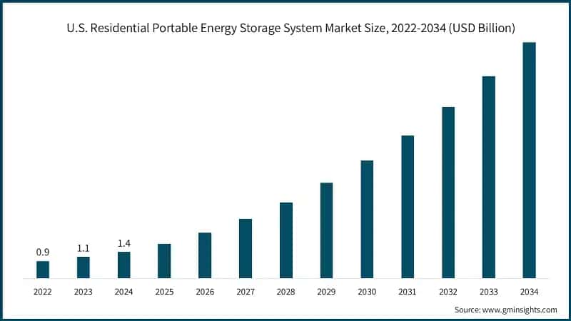 U.S. Residential Portable Energy Storage System Market Size, 2022-2034 (USD Billion) 