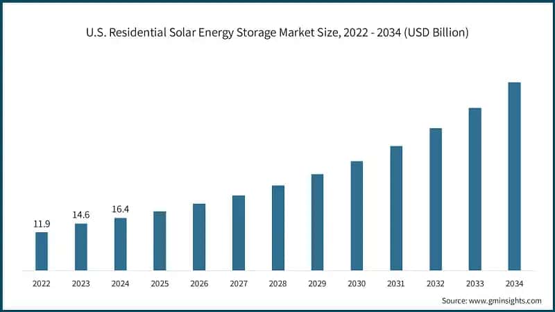 U.S. Residential Solar Energy Storage Market Size, 2022 - 2034 (USD Billion)