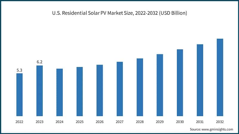 U.S. Residential Solar PV Market Size, 2022-2032 (USD Billion)