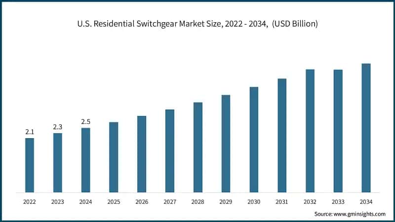 U.S. Residential Switchgear Market Size, 2022 - 2034,&nbsp; (USD Billion)