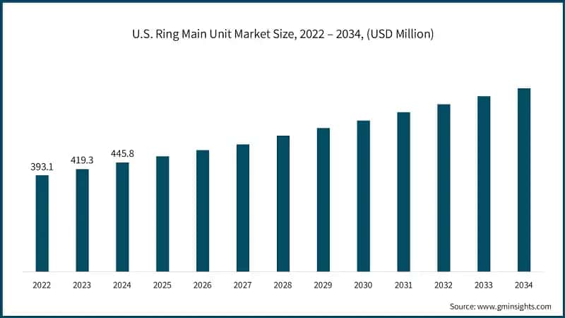 U.S. Ring Main Unit Market Size, 2022 – 2034, (USD Million)