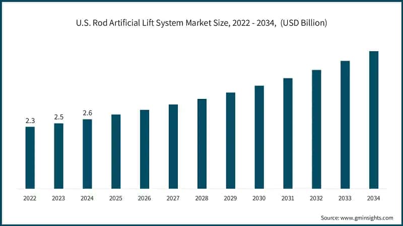 U.S. Rod Artificial Lift System Market Size, 2022 - 2034,&nbsp; (USD Billion)