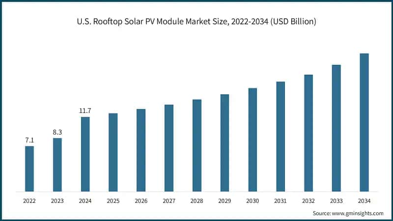 U.S. Rooftop Solar PV Module Market Size, 2022-2034 (USD Billion)