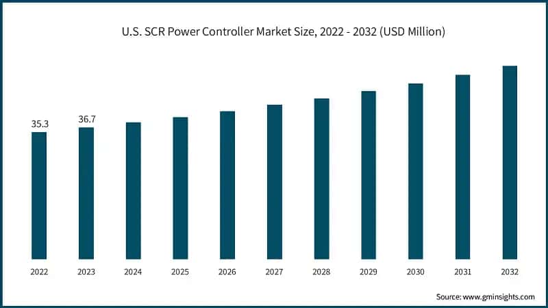 U.S. SCR Power Controller Market Size, 2022 - 2032 (USD Million)