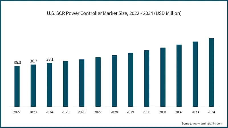 U.S. SCR Power Controller Market Size, 2022 - 2034 (USD Million)