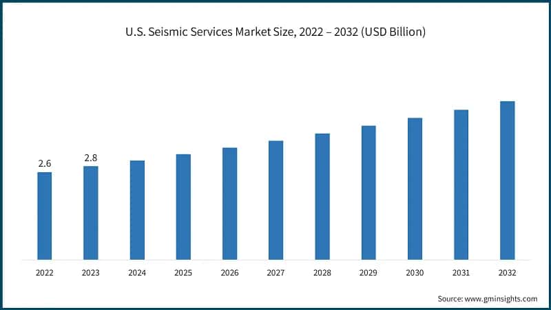 U.S. Seismic Services Market Size, 2022 – 2032 (USD Billion)