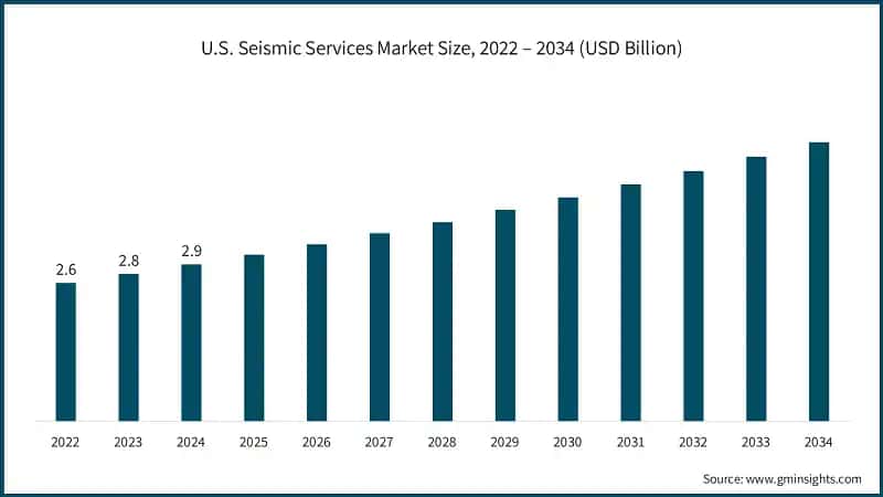 U.S. Seismic Services Market Size, 2022 – 2034 (USD Billion)