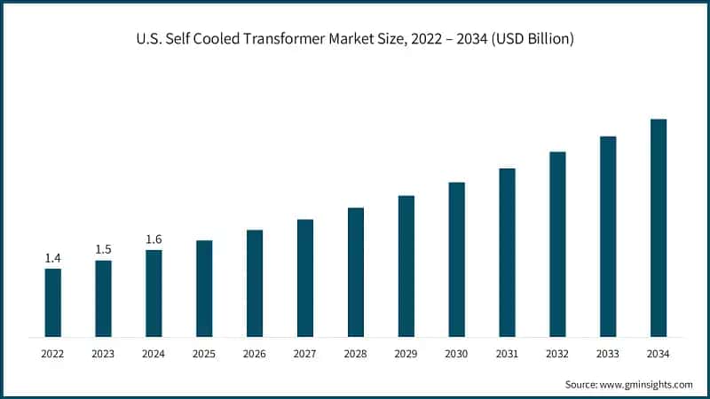 U.S. Self Cooled Transformer Market&nbsp;Size, 2022 – 2034 (USD Billion)