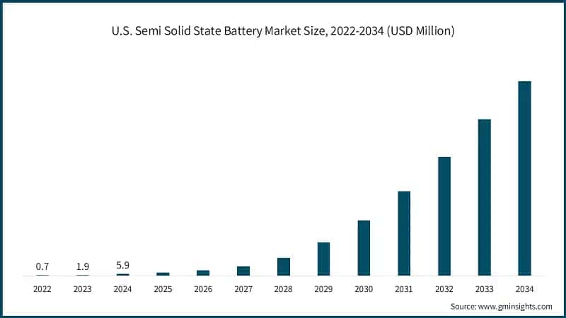 U.S. Semi Solid State Battery Market Size, 2022-2034 (USD Million)
